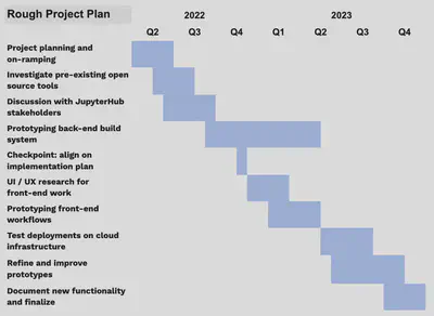 Timeline