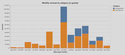 Our monthly non-grant revenue over the last several months. June is much larger because we filled a backlog of invoices from previous months that weren't billed yet.