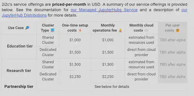 Our 2x2 matrix of service offerings and prices created at the end of 2021. See [the documentation](https://docs.2i2c.org/) for more details.