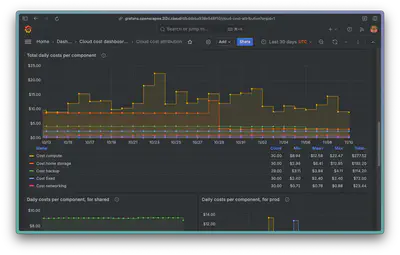 Screenshot of a graph showing total daily costs per component.