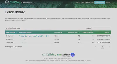 An example leaderboard for a data challenge, taken from the [Cellmap Challenge](https://cellmapchallenge.janelia.org/). Users make submissions that are run against secure and private infrastructure and data, and provides feedback about the submission's performance. Learn more about the FRX challenges project here: https://2i2c.org/frx-challenges/