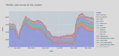 You can see an interactive version of these numbers in our platform usage dashboard: https://2i2c.org/kpis/cloud/