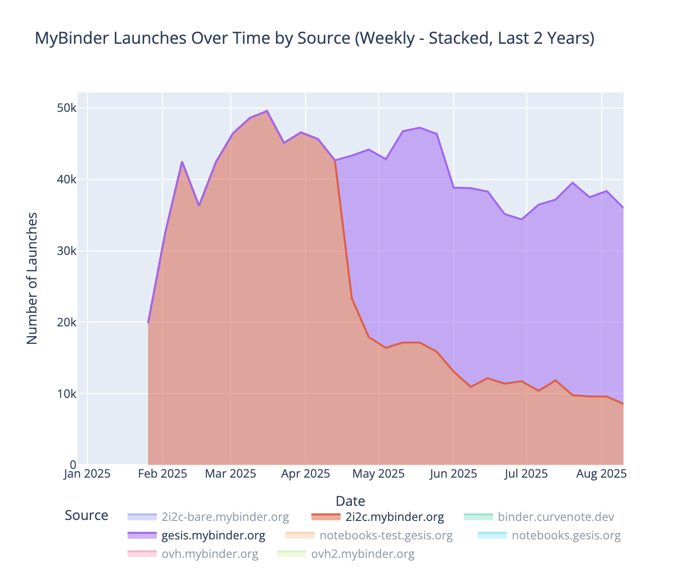 Weekly launches on mybinder.org Launches from `2i2c.mybinder.org` are in red. Source: [mybinder analytics dashboard](https://hub.jupyter.org/binder-data/).