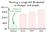 2i2c joins the mybinder.org federation with a cheaper and faster way to deploy Binderhub