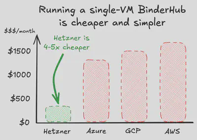 Comparison of rough monthly costs across different cloud providers for similar VM instances. These are rough estimates based on cloud provider pricing pages for an on-demand VM with around 190GB RAM. Pricing pages: [Hetzner Cloud](https://www.hetzner.com/cloud) ~$300, [Microsoft Azure](https://azure.com/e/da6294b08dfa49639f74caad1630bbe4) ~$1,300, [Google Cloud Platform](https://cloud.google.com/products/calculator?hl=en&dl=CjhDaVJrWlRBeVpEUmpNQzAwTVRrMkxUUmtNalV0T0RnNU5pMHpaV1EyWlRnMFpHSXpPVE1RQVE9PRAIGiRDRTQ3QTYwQy1DNUM5LTQ3QkQtQTM3MS05MjBCQjU1QjNGRjg) ~$1,500, [Amazon Web Services](https://calculator.aws/#/estimate?id=a3bddb8bdbfa2058b941b669e408141e7fd18da4) ~$1,600.