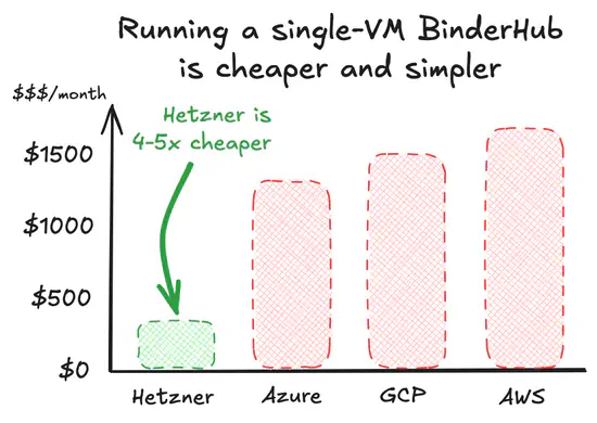 2i2c joins the mybinder.org federation with a cheaper and faster way to deploy Binderhub