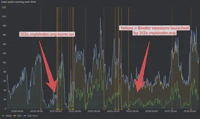 Sessions launched on mybinder.org's federation over the past ten days. The yellow area represents sessions run on `2i2c.mybinder.org`. They now make up the majority of launches on mybinder.org. Prior to this, `gesis.mybinder.org` was the only remaining federation member.