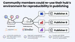 Towards frictionless, portable, and sustainable reproducibility with Binder