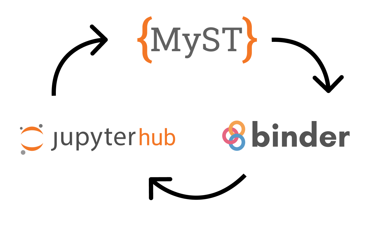 The three projects (Jupyter Book, BinderHub, and JupyterHub) that needed to work together to enable 'bring your own binderhub' workflows.