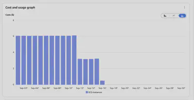 EC2 cost reduction over time for one community