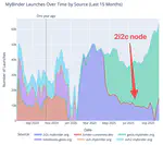 Impact report from 2i2c's Binder federation instance