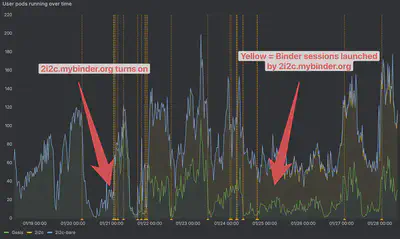 Sessions launched on mybinder.org's federation over the past ten days. The yellow area represents sessions run on `2i2c.mybinder.org`. They now make up the majority of launches on mybinder.org. Prior to this, `gesis.mybinder.org` was the only remaining federation member.