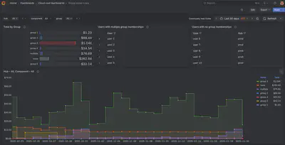 Group cloud cost dashboard showing cost breakdowns by user groups