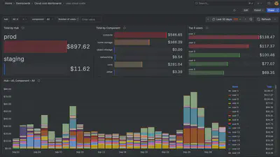 Cloud cost monitoring dashboard showing user-level usage and cost breakdowns