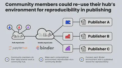 Publishers could re-use the computational environments from a community's hub, resulting in a de-duplication of infrastructure and effort, and bridging the gap between where a community does its work, and where it submits new ideas for publication. (note these are hypothetical for now, but we think publishing platforms like these are a good starting point!)