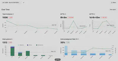 Dashboard of pagerduty status page for 2i2c
