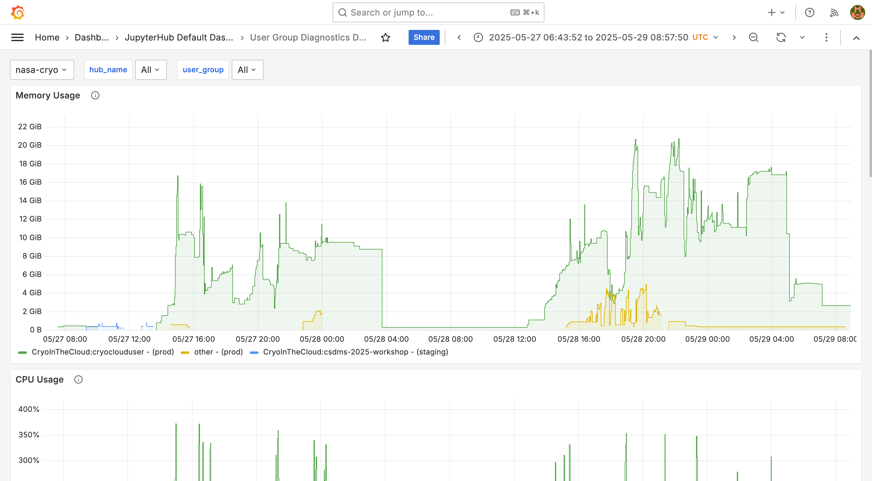 Grafana User Group Diagnostics Dashboard showing a memory usage over time with each line aggregating usage over a different user group.