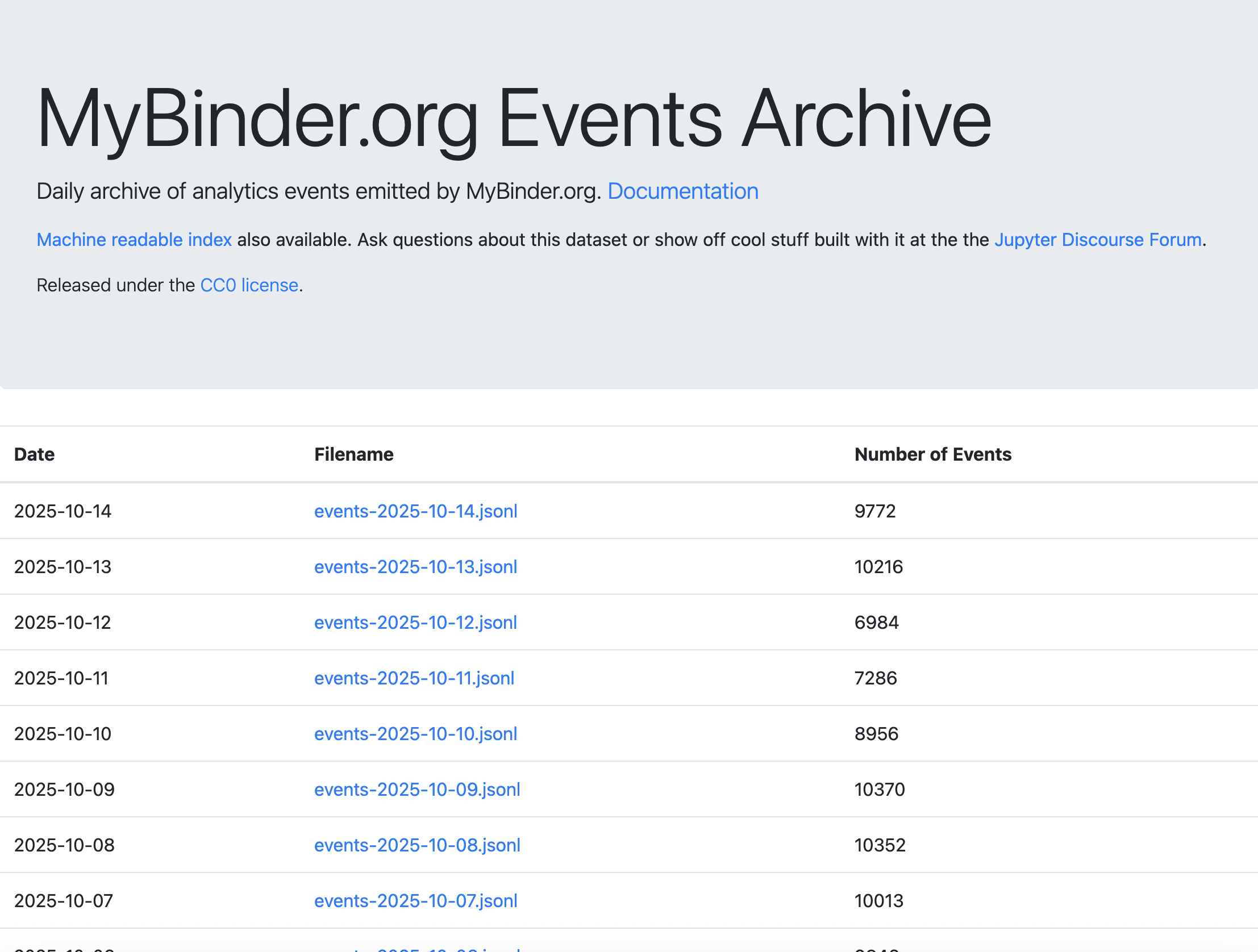The [mybinder.org analytics archive](https://archive.analytics.mybinder.org) shows a list of daily usage reports that anybody can download.