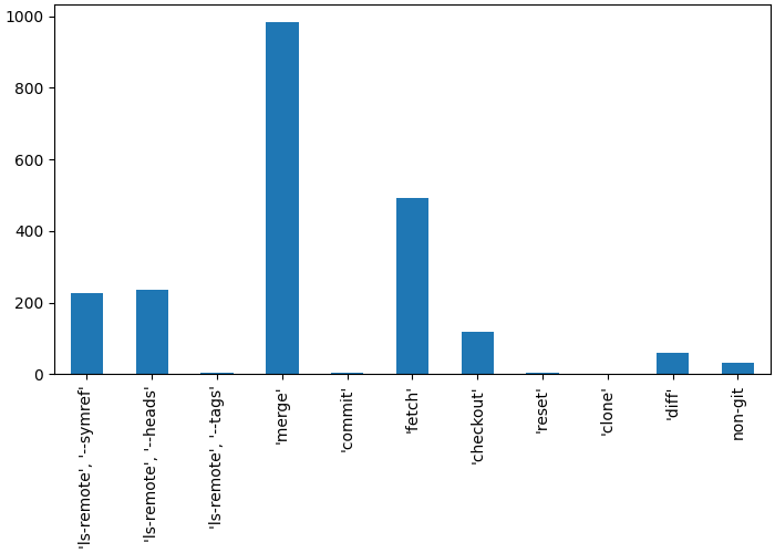 Bar chart showing the most common errors users faced.
