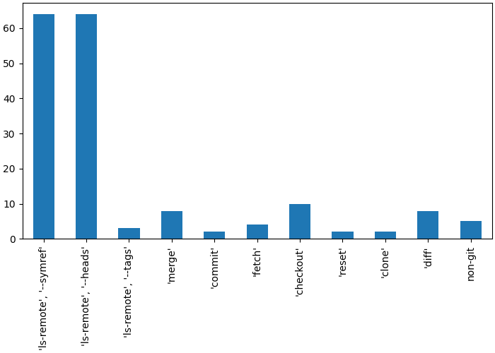 Bar chart showing the most unique errors link authors made.