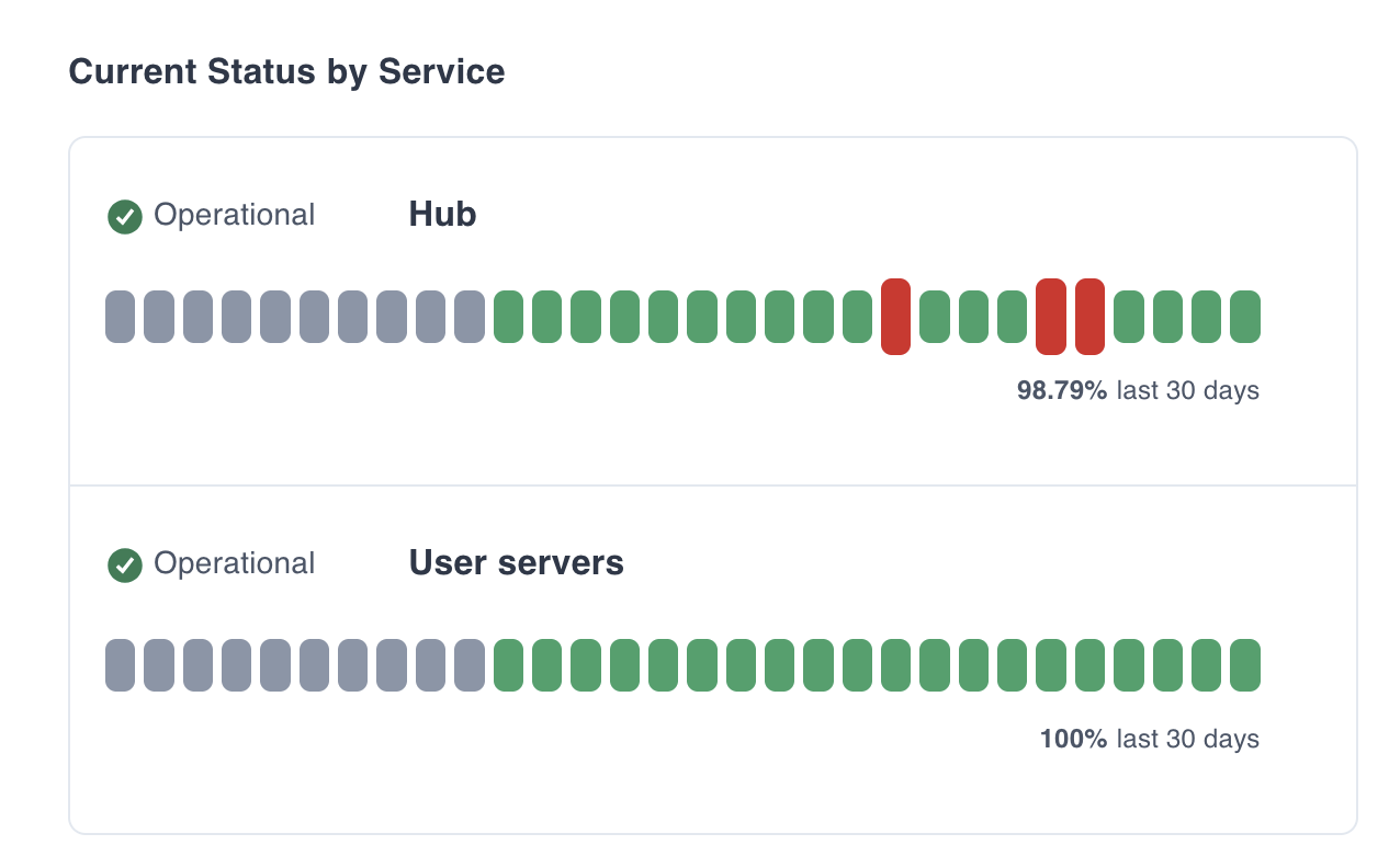 Demonstrating our infrastructure's reliability with a hub status page ...