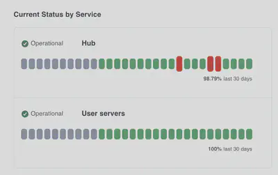 The 2i2c Status Page gives communities a high-level view of the uptime for our entire network of community hubs.