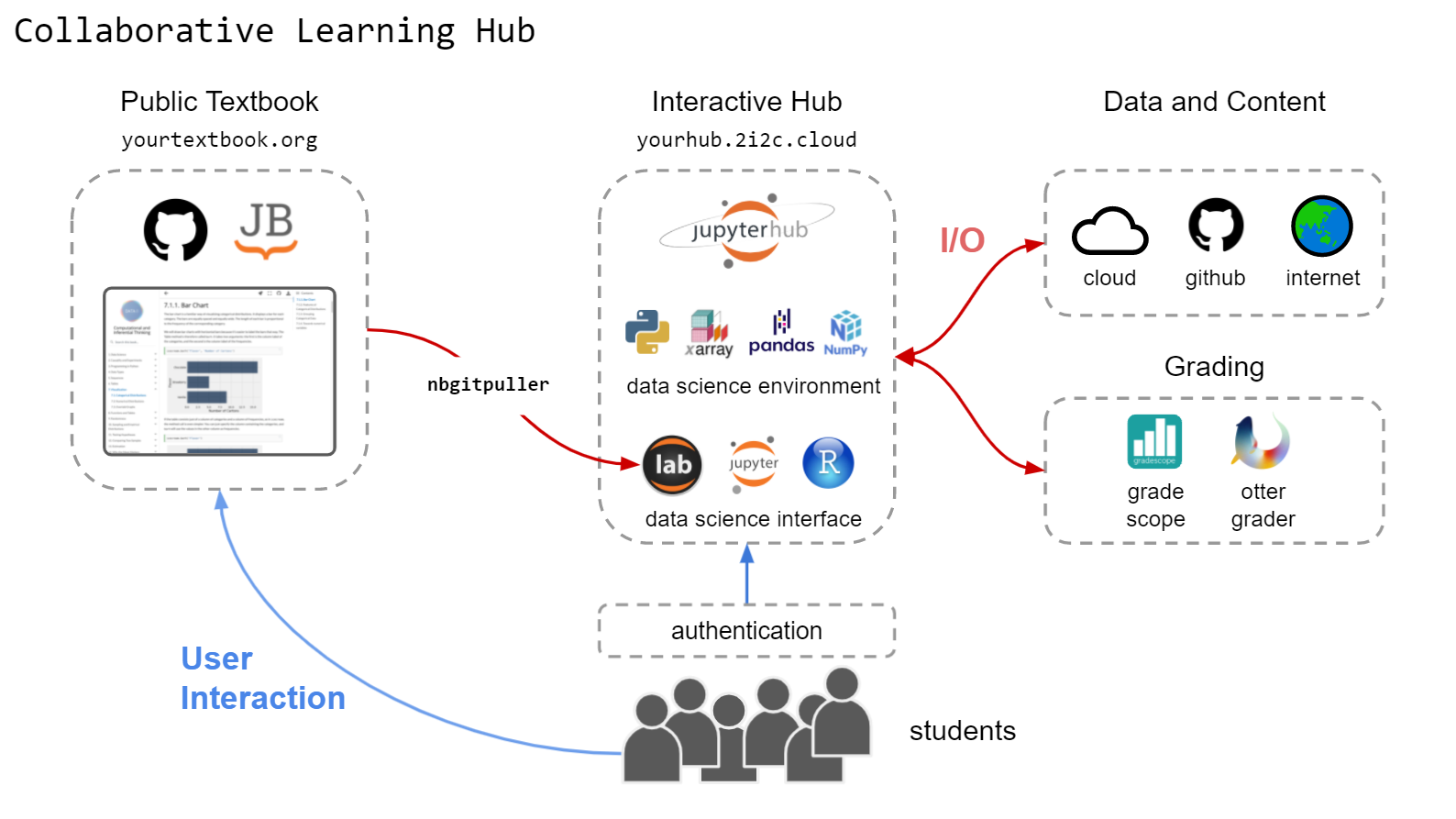 ../../_images/collaborative_learning_hub.png