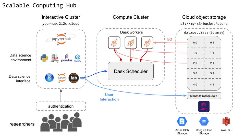 ../../_images/scalable_research_hub.png