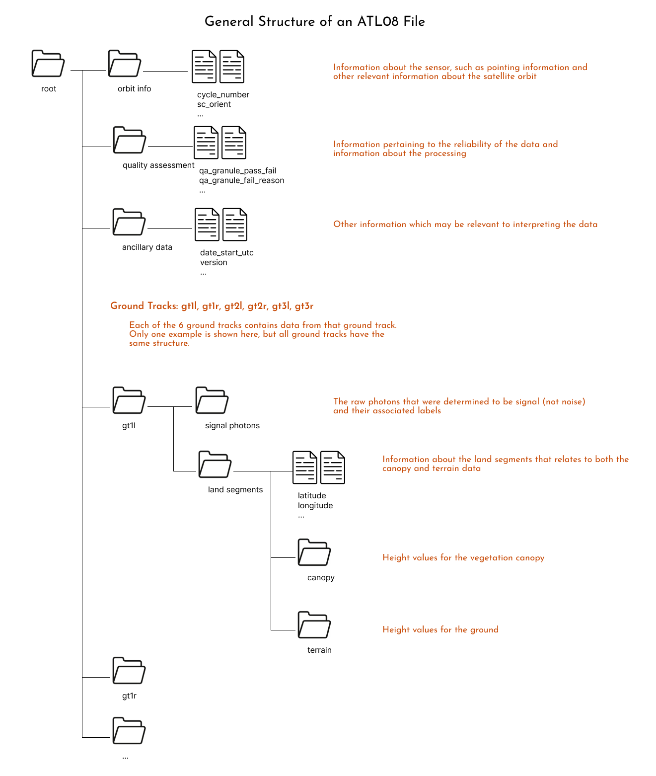 ATL08 File structure