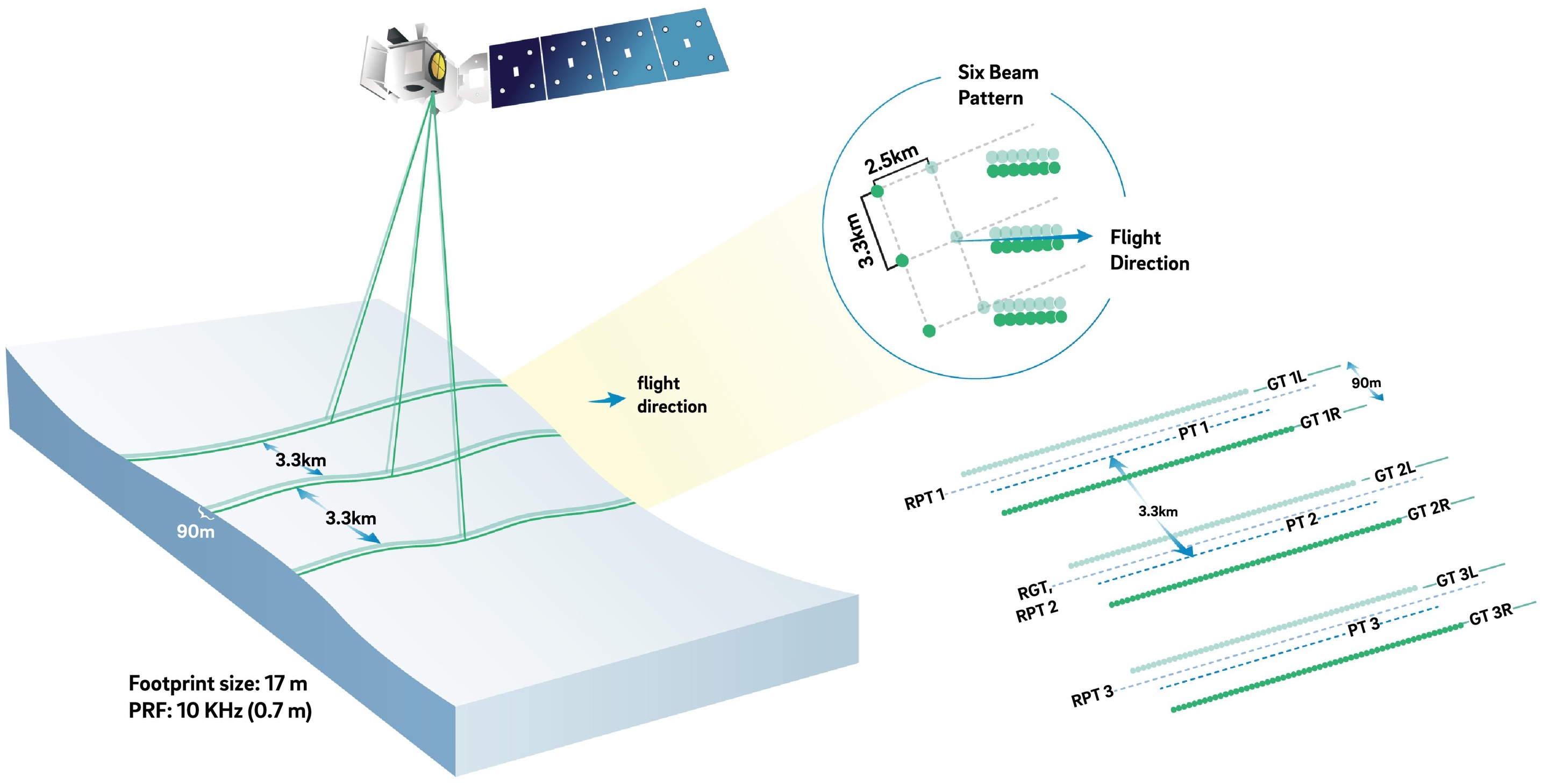 ICESat-2 laser configuration