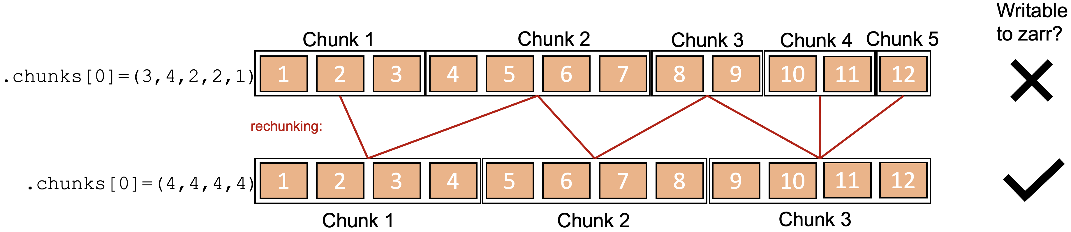 chunking