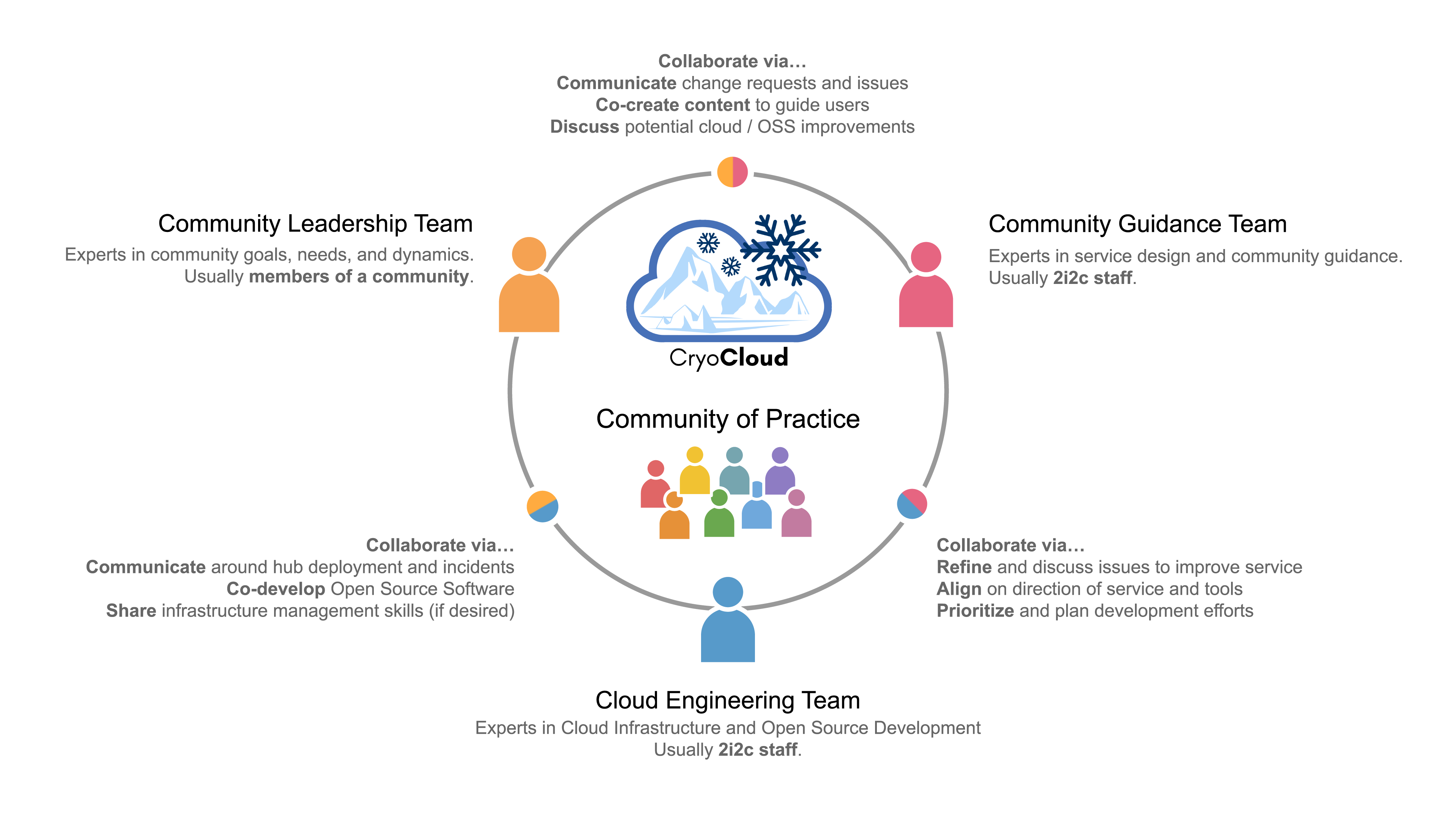 Community of Practice