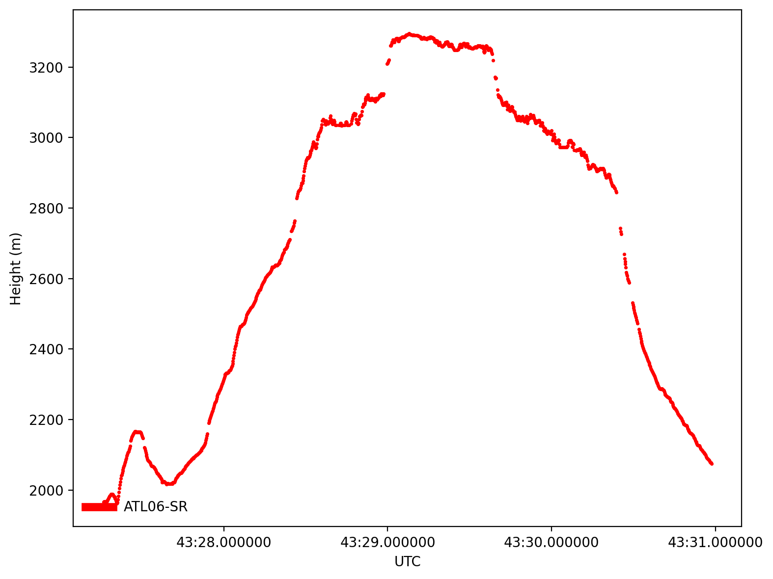 <Figure size 800x600 with 1 Axes>