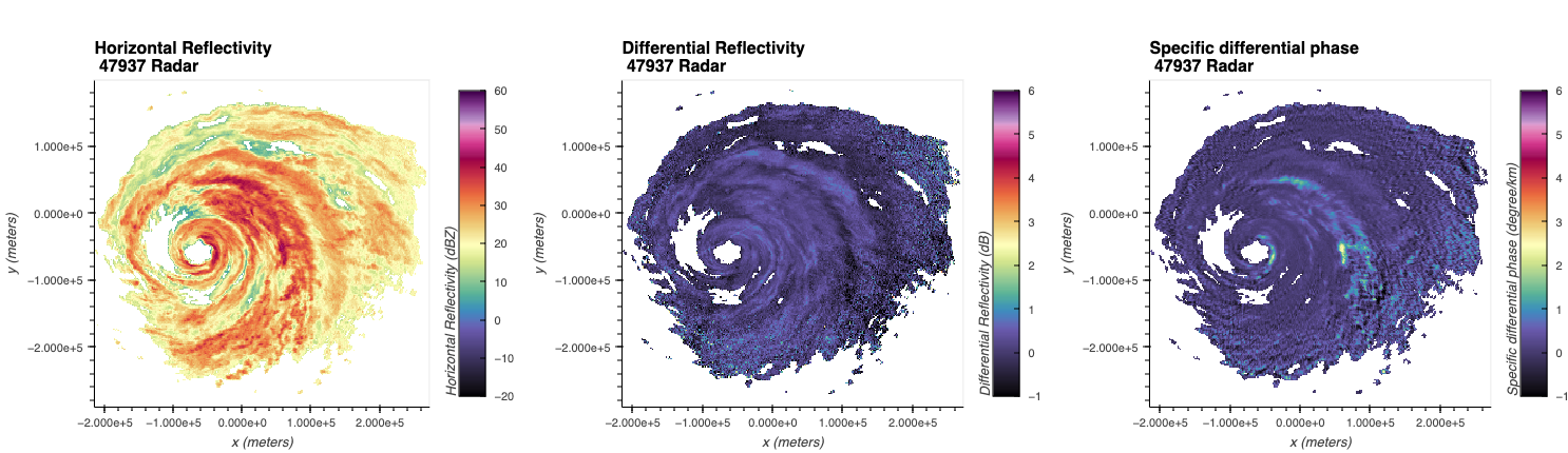 Multipanel hvPlot