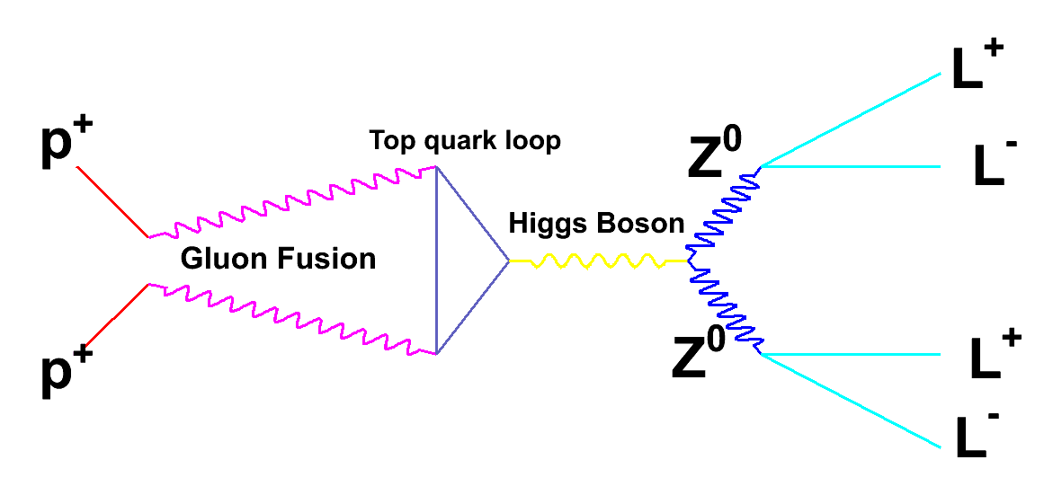 The “golden decay channel” of the Higgs boson, taken from https://higgszz.web.cern.ch/.