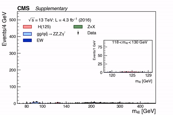 Four-lepton invariant mass distribution in the golden decay channel, taken from https://cms.cern/news/using-golden-decay-channel-understand-production-higgs-boson.