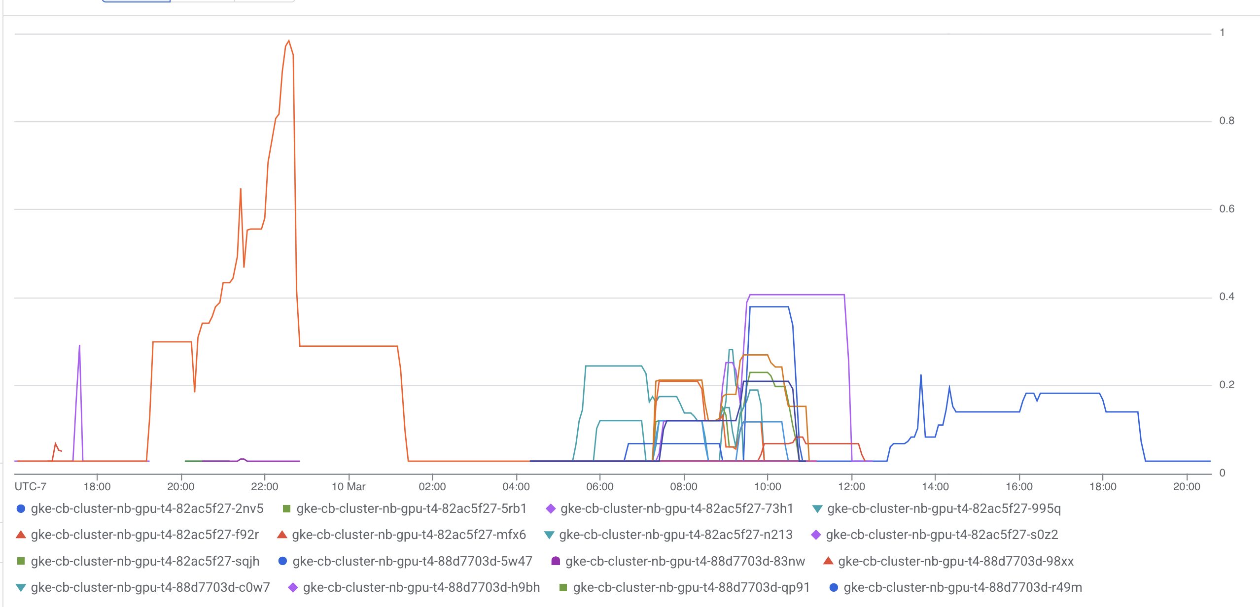 Line chart of GPU utilization during the workshop