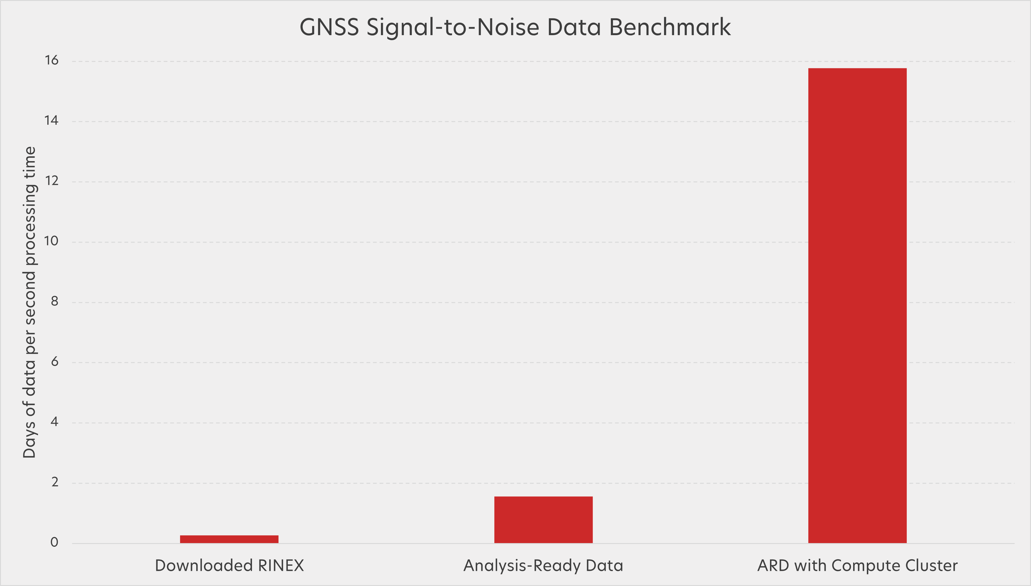 Bar chart comparing days of GNSS data processed per second from downloaded files, analysis-ready data, and analysis-ready data with a compute cluster