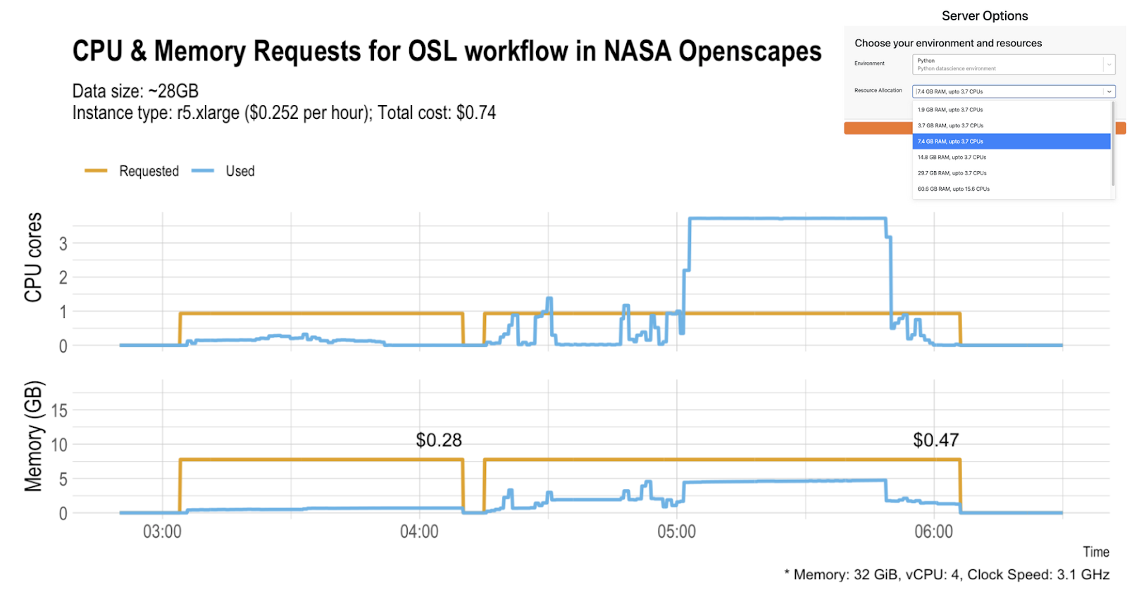 Chart of CPU and memory requested and used over three hours for a NASA Openscapes workflow, with a total cost of 74 cents
