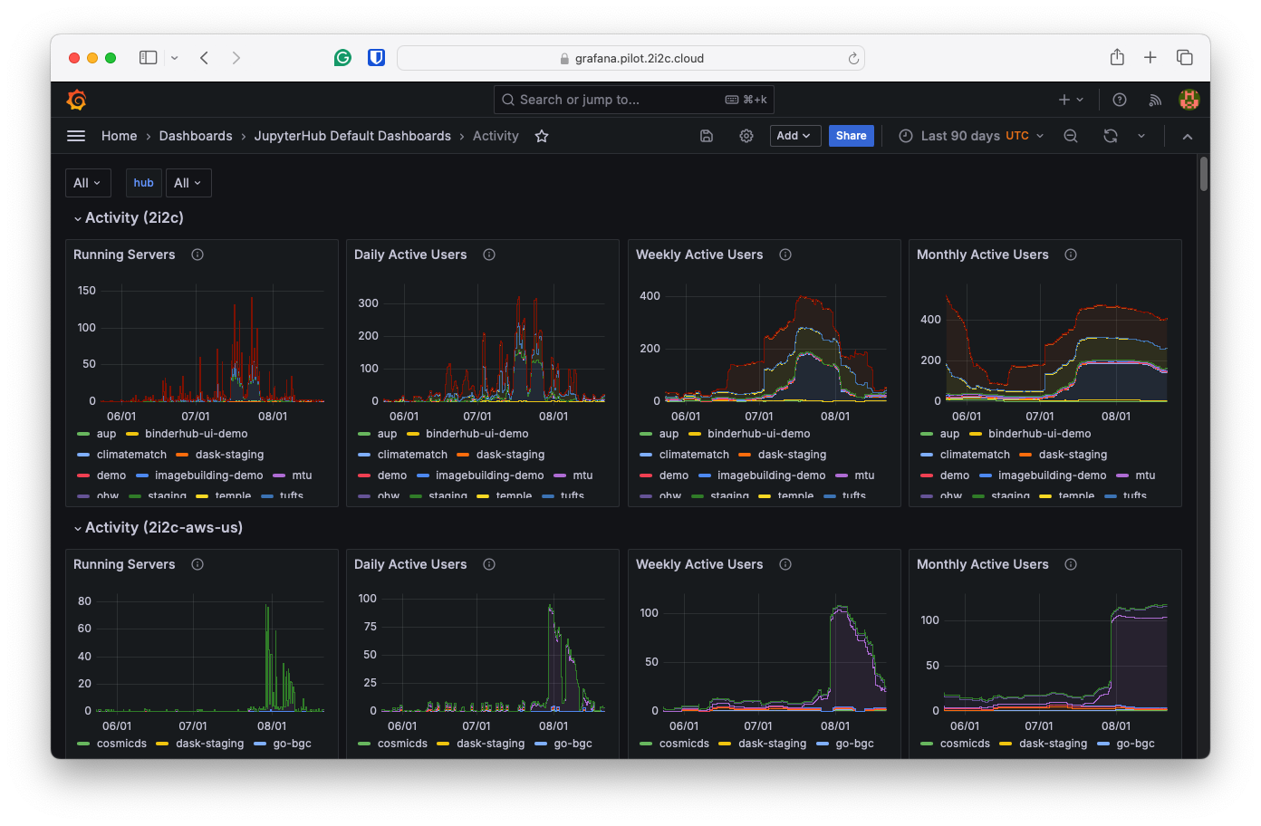 Grafana dashboard