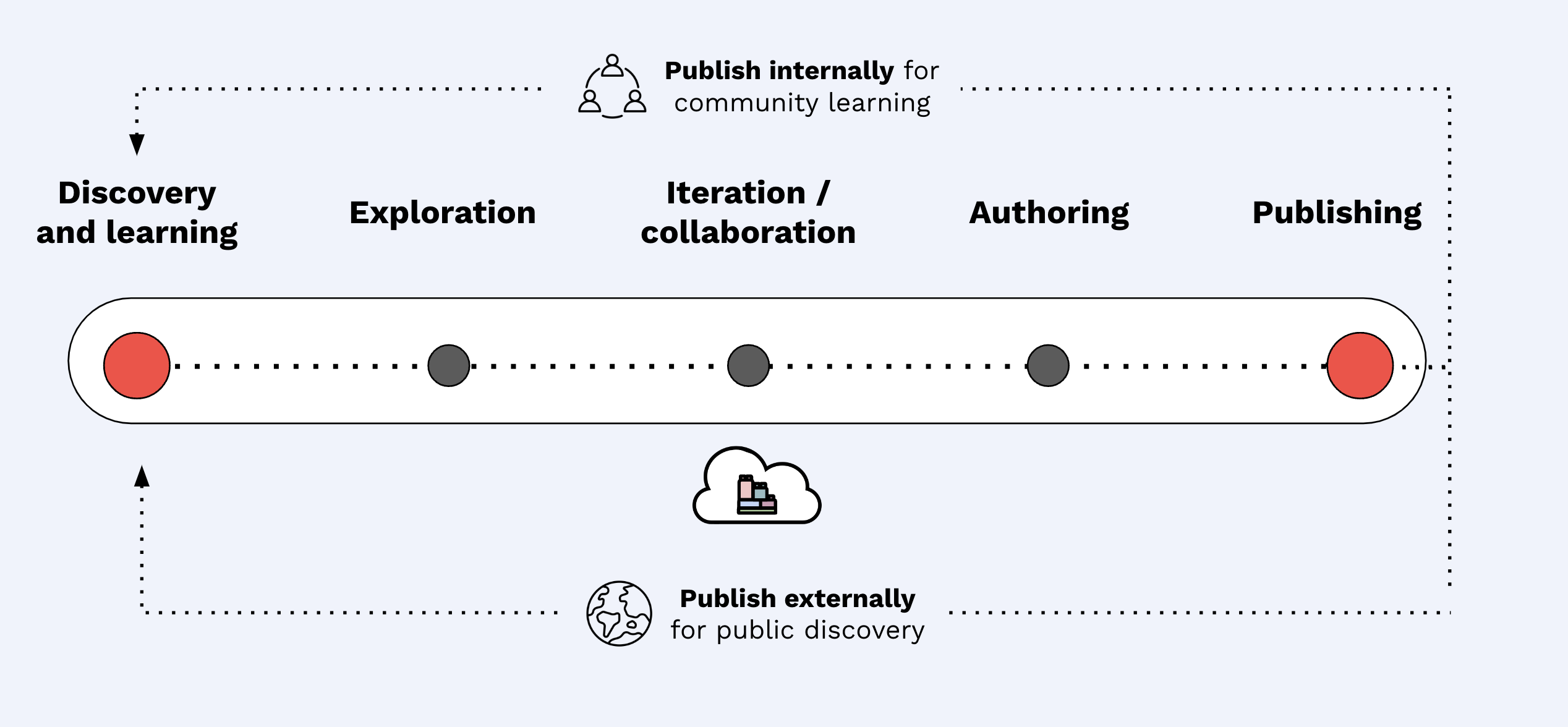 The research lifecycle we enable.