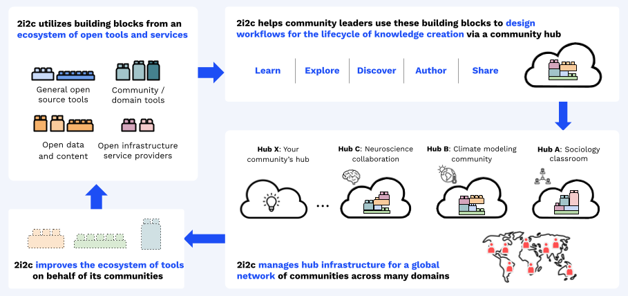 The service lifecycle we enable.