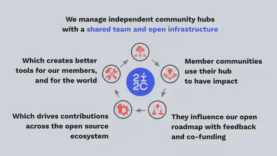 Diagram showing the collaborative model: member communities use their hub to have impact, they influence our open roadmap with feedback and co-funding, which drives contributions across the open source ecosystem, which creates better tools for our members and for the world.