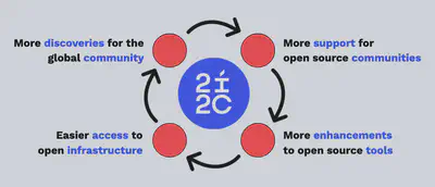 A flywheel diagram showing the virtuous cycle: easier access to open infrastructure leads to more support for open source communities, which leads to more enhancements to open source tools, which leads to more discoveries for the global community, which leads back to easier access.