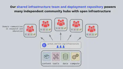 Diagram showing how 2i2c's shared devops team and deployment repository powers many independent community hubs, each with access to content, tools, data, and compute.