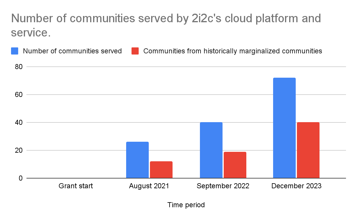 The total number of communities served on our platform each year. We show both the total number of communities, as well as communities designated as “historically marginalized” (for example, community colleges or communities from the global south).