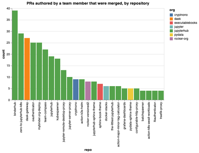 PRs authored by a 2i2c team member that were merged in the last two quarters, for key upstream communities. See latest data at 2i2c.org/kpis.