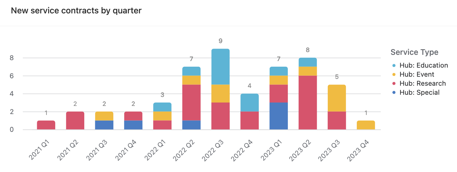 Service contracts each quarter during the lifecycle of this grant, broken down by major category.