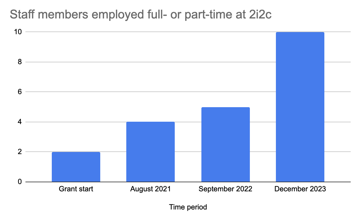 Total number of paid staff (full or part time) at 2i2c. This reflects our organizational capacity and an increasing complexity and scope of operations. Note that two additional staff members have been hired since the end-date of this grant, and 2i2c’s current team is 12 paid staff.
