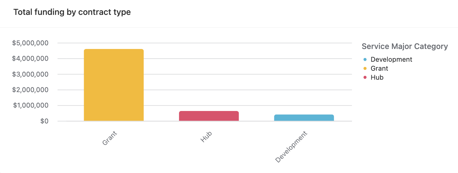 Total funding brought in by 2i2c throughout this grant (the first three years of its existence), broken down by major category. Note that not all funding went to 2i2c as in many cases we distributed funding to other collaborators and partners via grant sub-contracts.